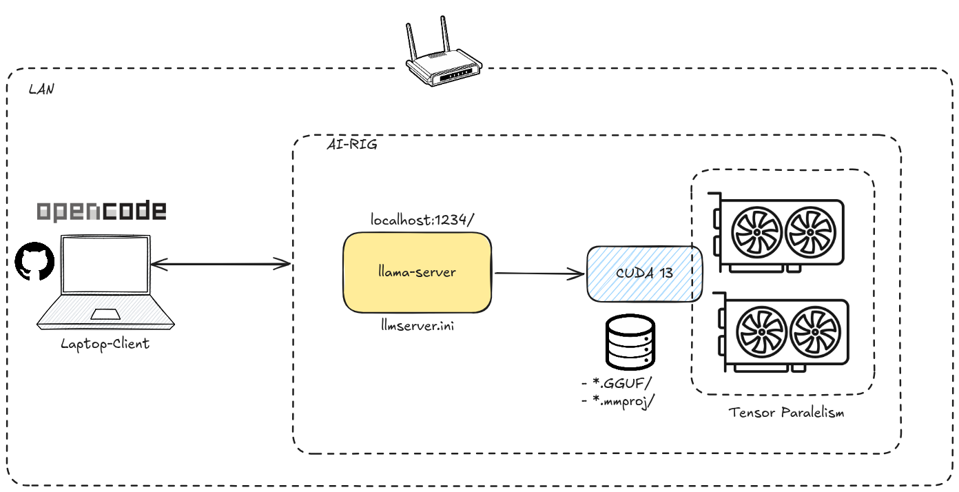 Architecture overview: Normandy (desktop AI rig) runs llama.cpp server with CUDA, serving models to the ThinkPad T14 laptop that connects via LAN