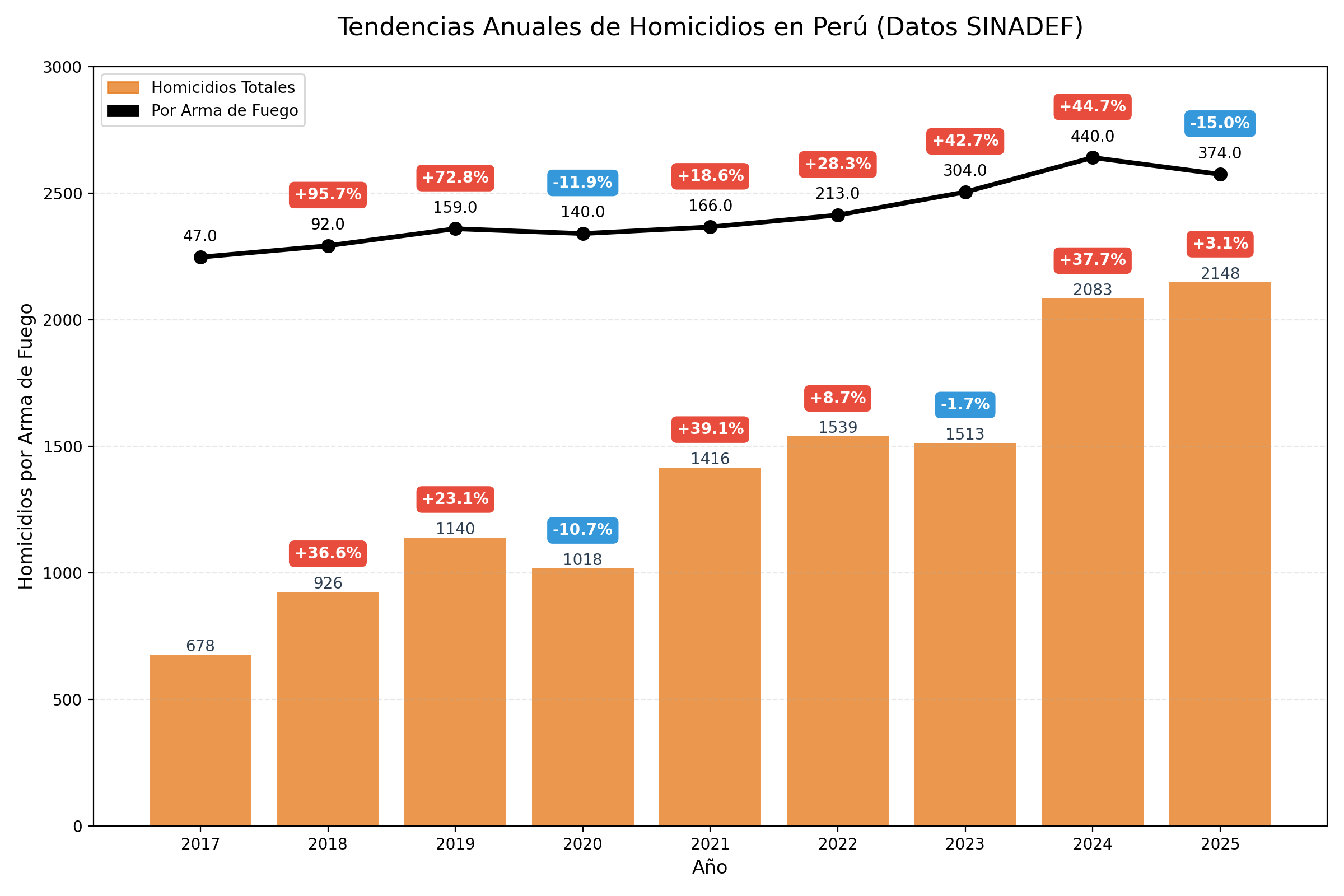 SINADEF - Crime Analysis ETL