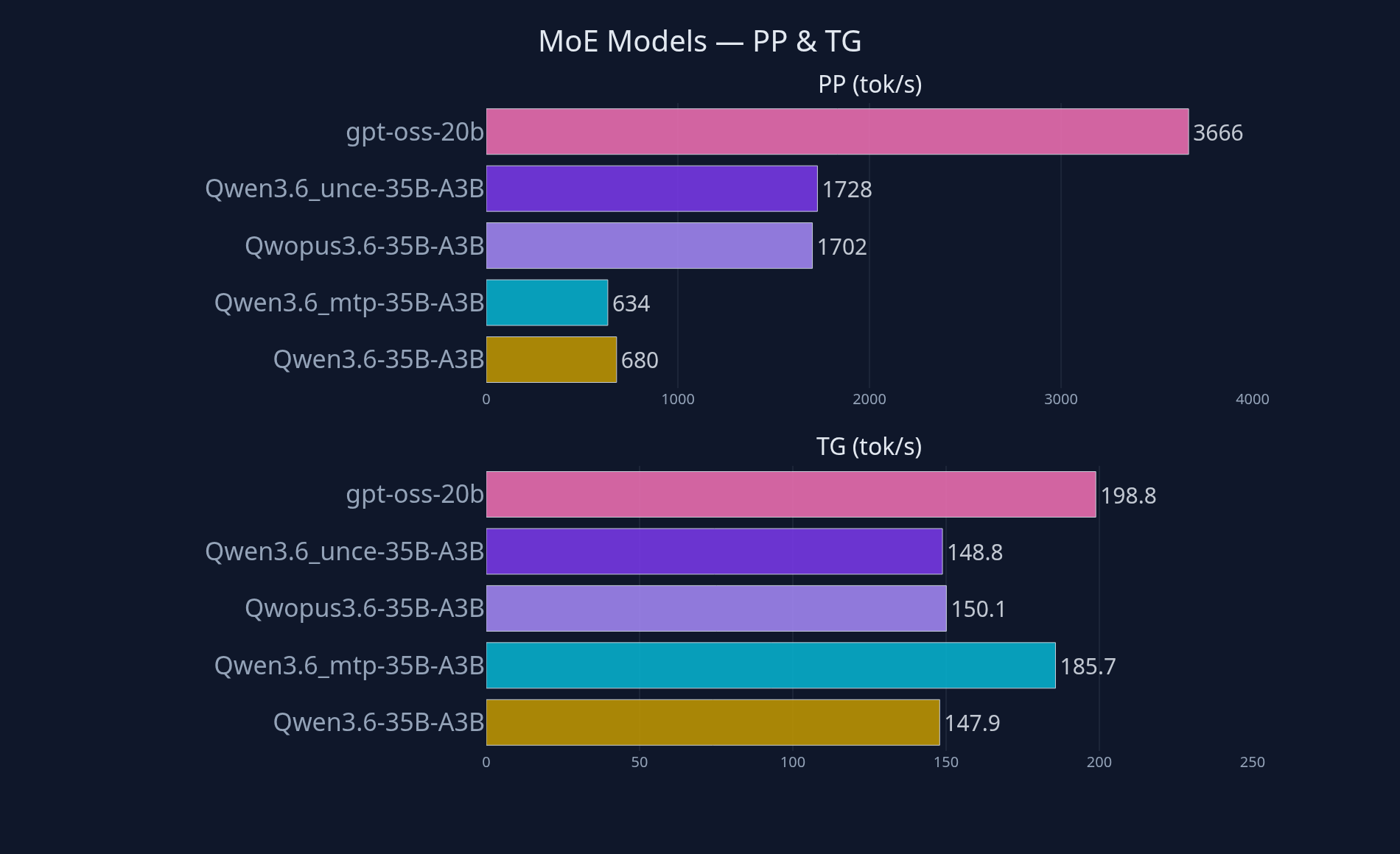 MoE models comparison showing PP and TG for Qwen3.6-35B-A3B, MTP, Qwopus, uncensored, and gpt-oss-20b variants.