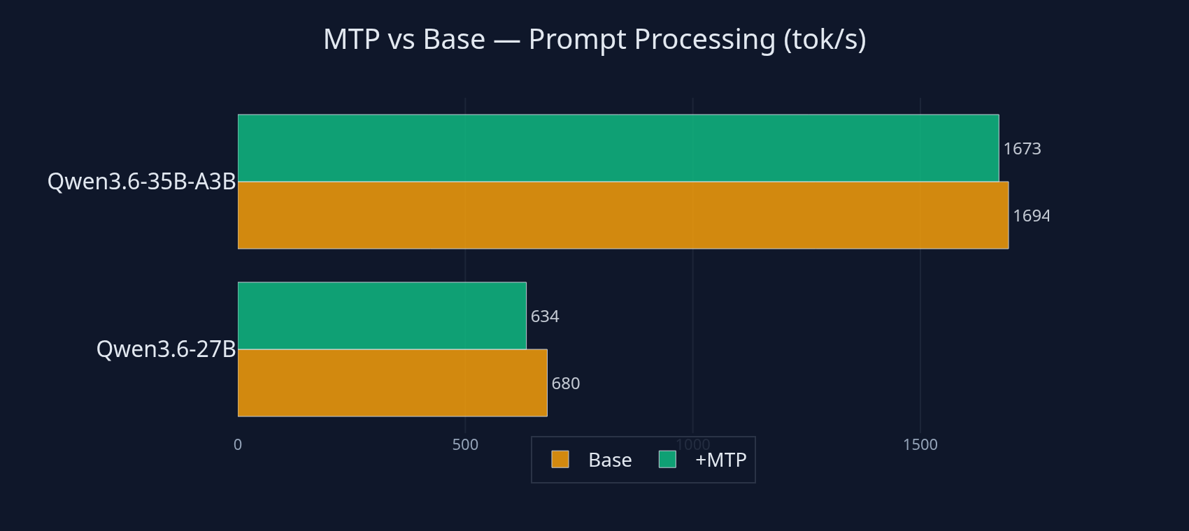 MTP vs Base comparison of Prompt Processing speed for Qwen3.6-27B and Qwen3.6-35B-A3B models.