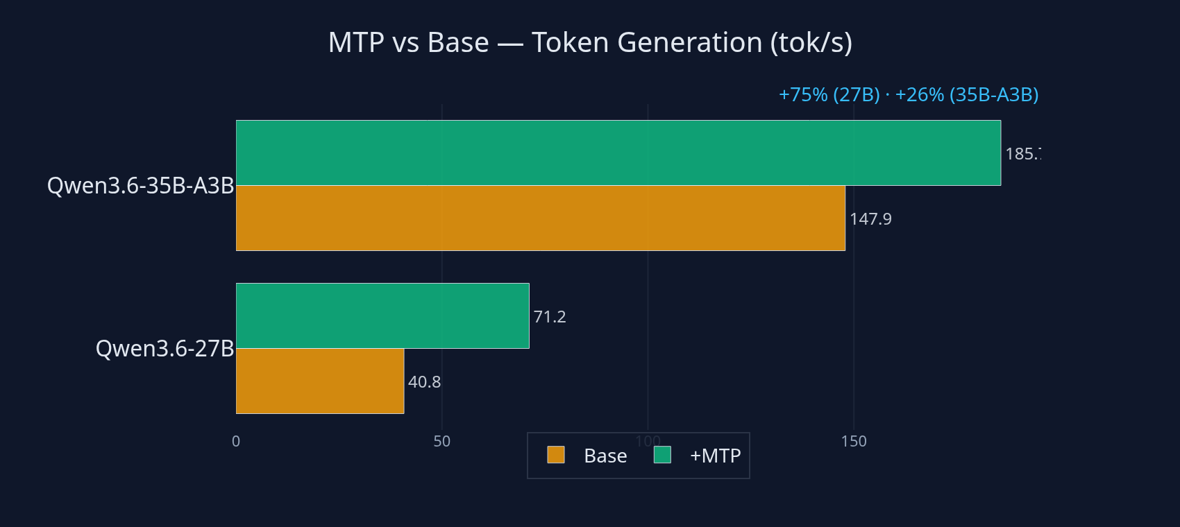 MTP vs Base comparison of Token Generation speed for Qwen3.6-27B and Qwen3.6-35B-A3B models showing speedup percentages.