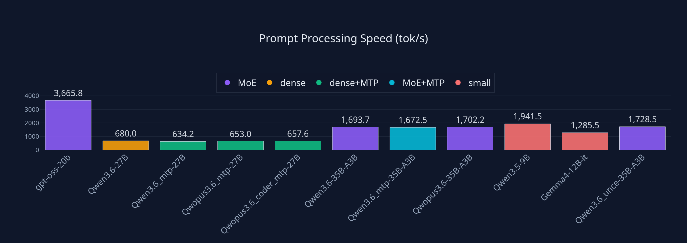 Prompt Processing Speed in tokens per second for each model tested. Higher is better.