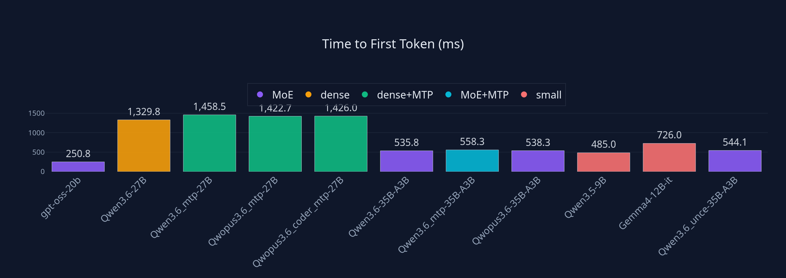 Time to First Token in milliseconds for each model tested. Lower is better.