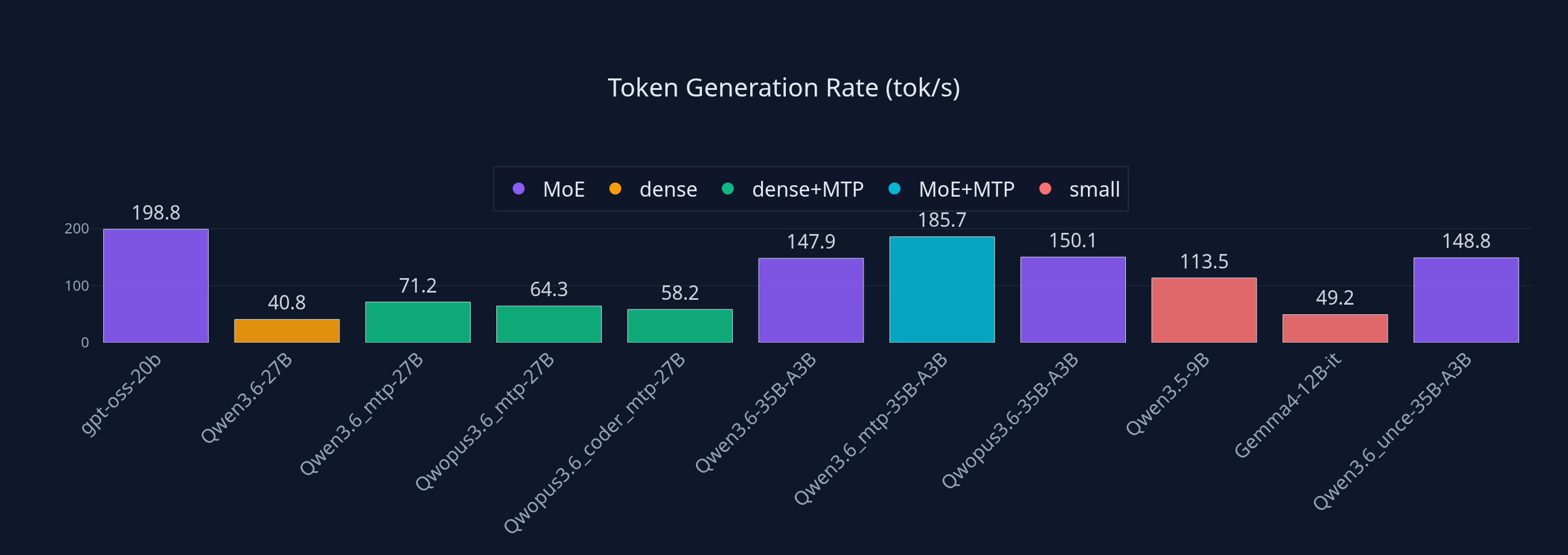 Token Generation Rate in tokens per second for each model tested. Higher is better. Group colors: MoE=purple, dense=amber, dense+MTP=emerald, MoE+MTP=cyan, small=red.