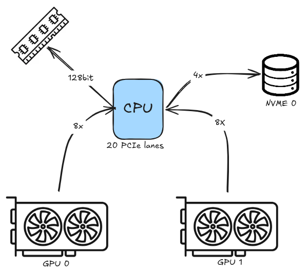 PCIe topology showing 20 lanes from CPU: 128bit RAM, 4x NVMe, 8x GPU 0, 8x GPU 1