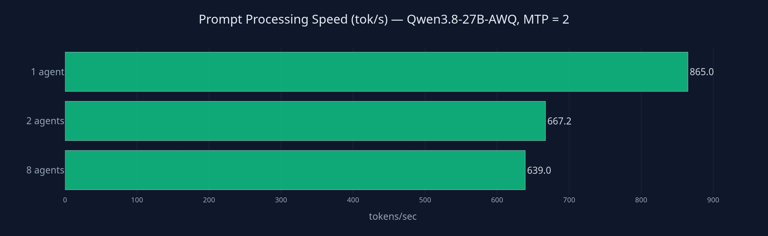 Prompt processing speed at concurrency 1, 2 and 8: 865, 667 and 639 tokens/sec total