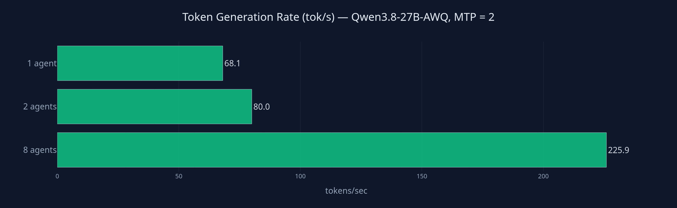 Token generation rate at concurrency 1, 2 and 8: 68, 80 and 226 tokens/sec total